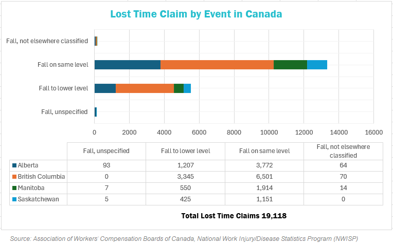 Lost Time Claim By Event In Western Canada