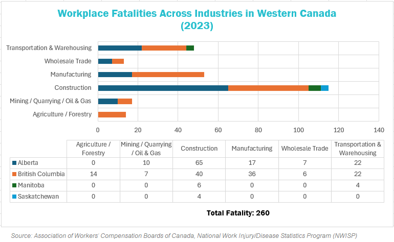 Workplace Fatalities Across Industries In Western Canada (2023)