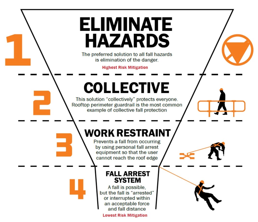 The Hierarchy Of Fall Protection Article Madia