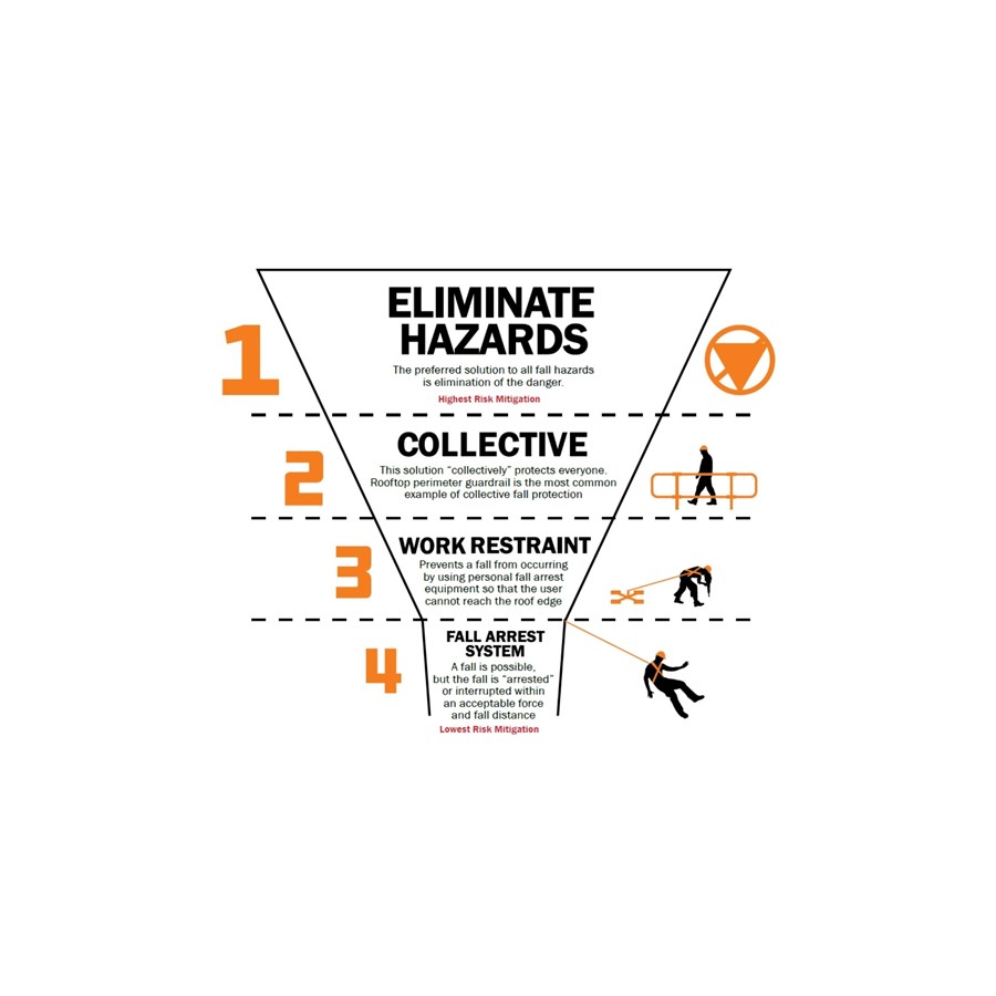 Hierarchy Of Fall Protection