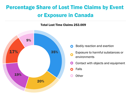Lost Time Claims In Canada