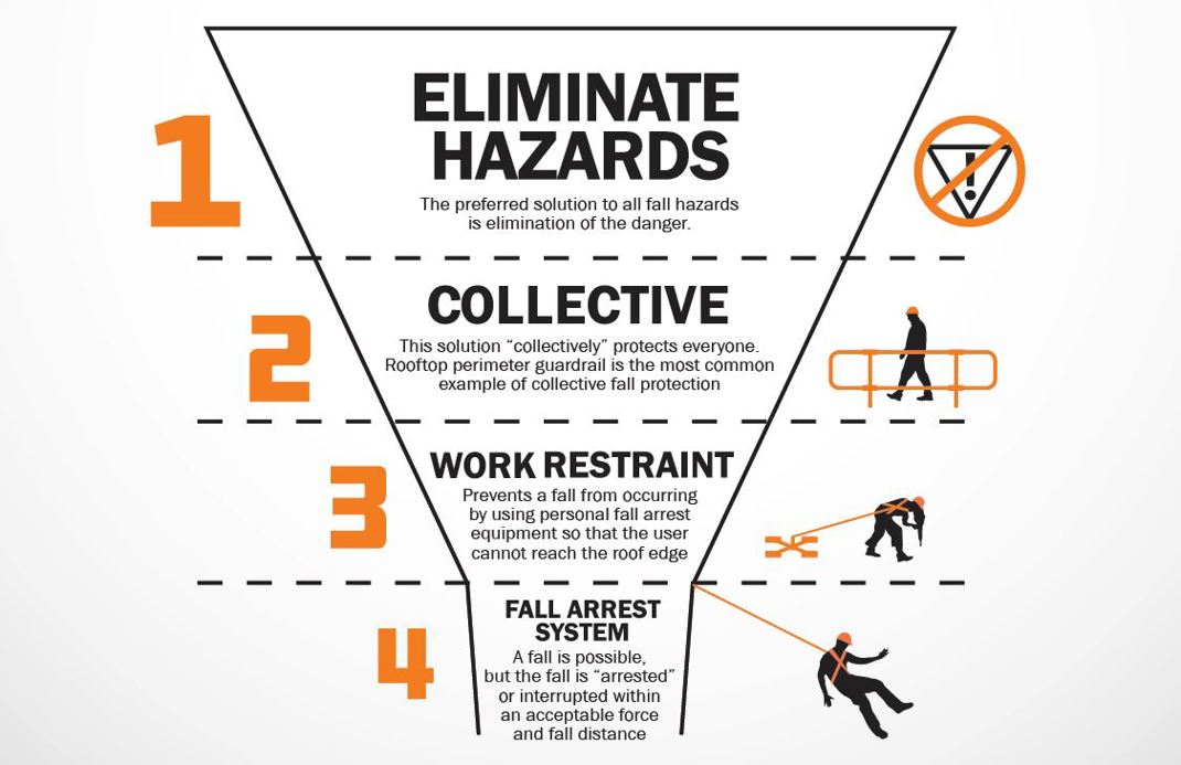 The Hierarchy of Fall Protection What is it, and why does it matter