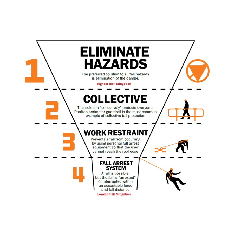 The Hierarchy of Fall Protection | fall arrest | fall restraint | collective fall protection | work at height