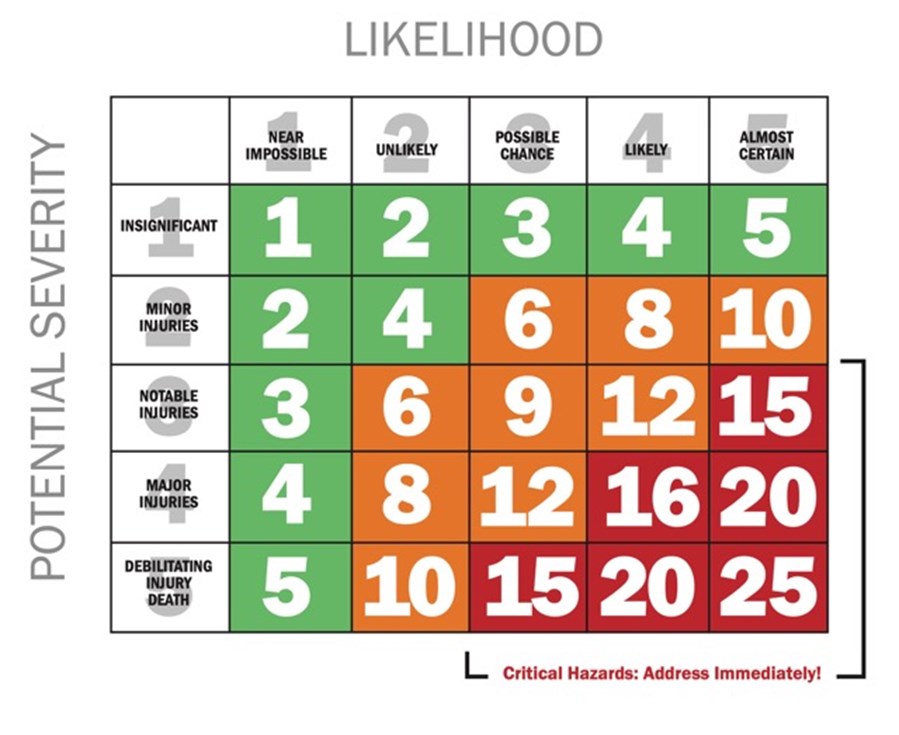 risk assessment matrix | work at height