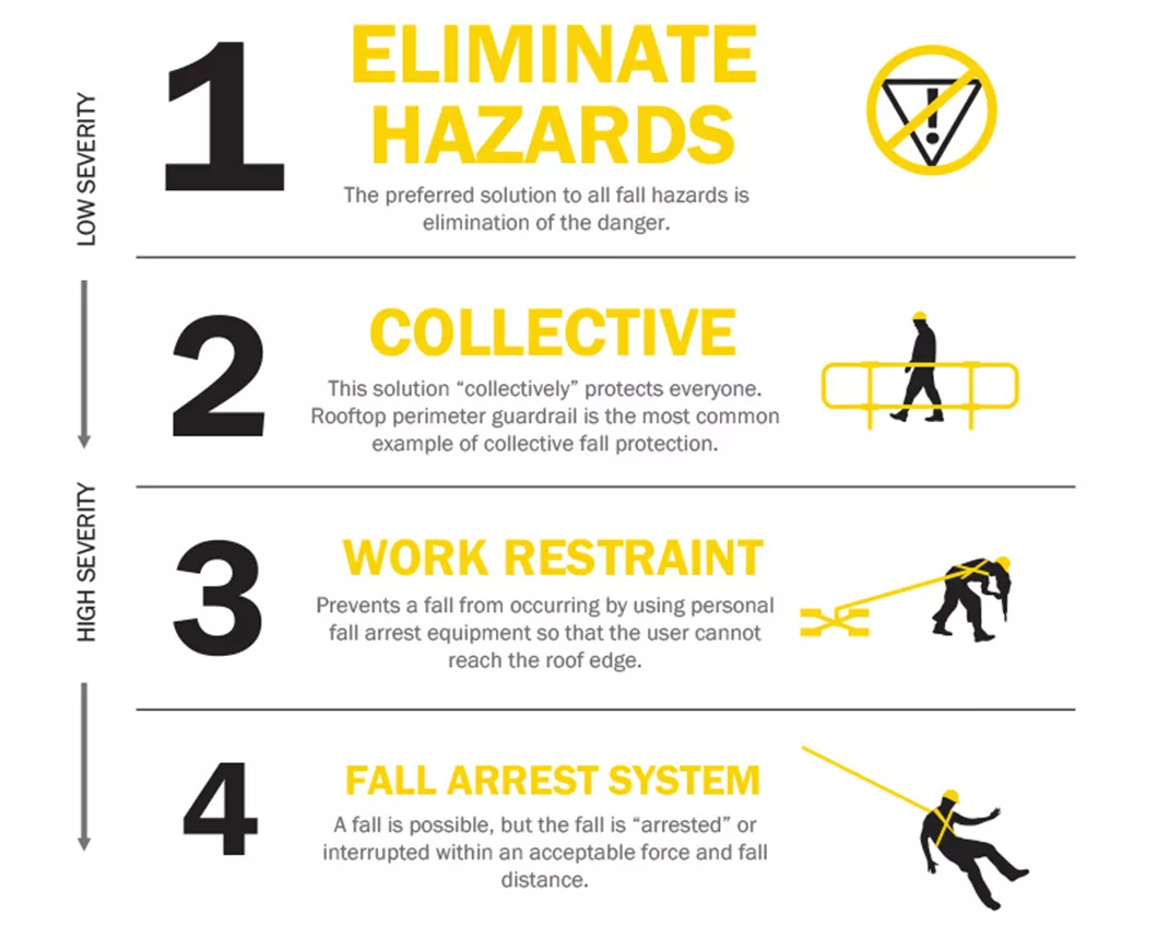 The Hierarchy Of Fall Protection