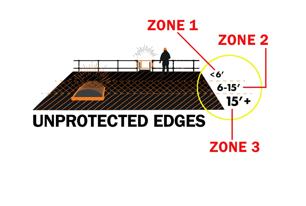 rooftop unprotected edges