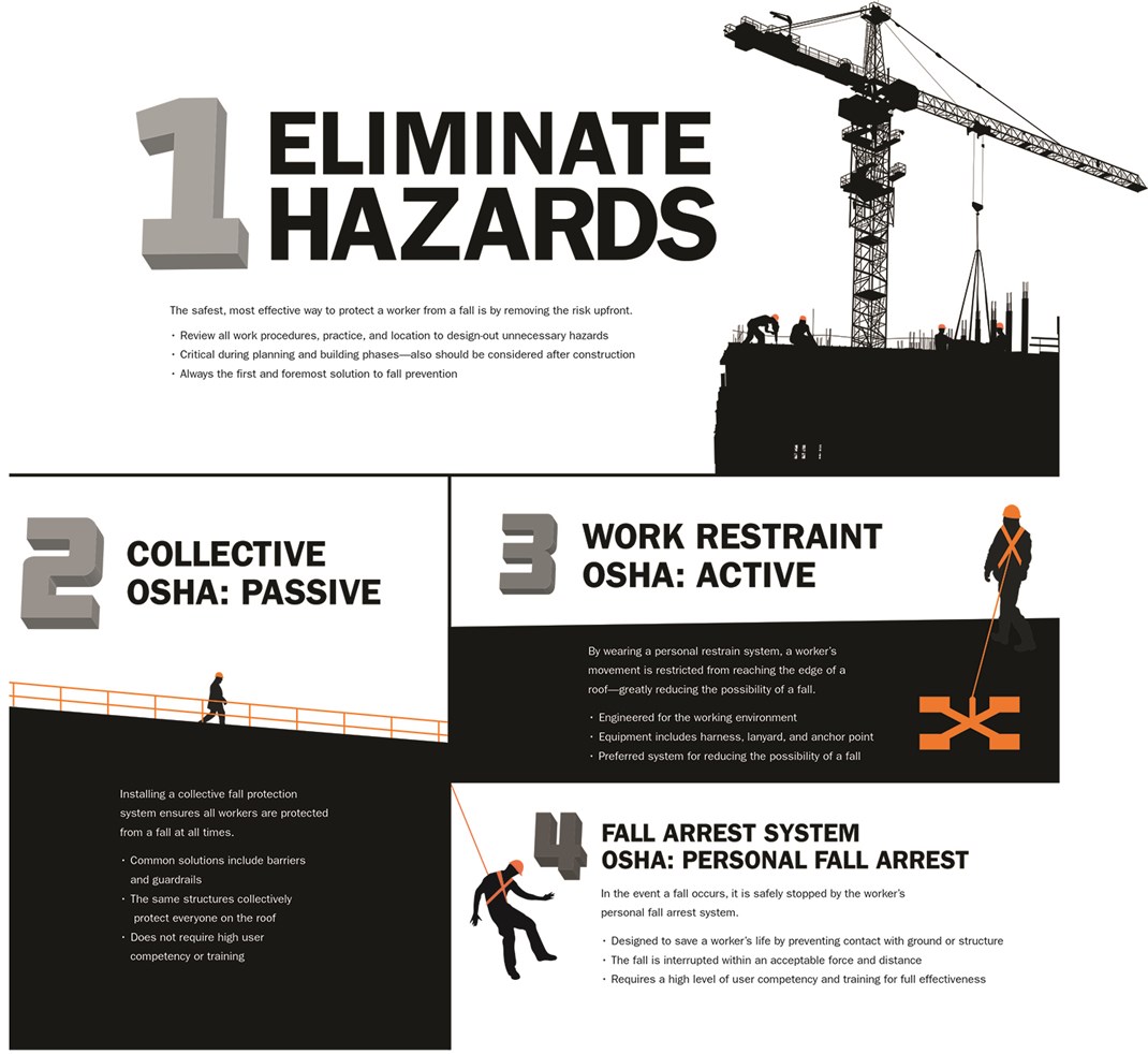 Reduce Risk On The Rooftop
